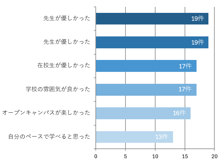 入学を決めた理由