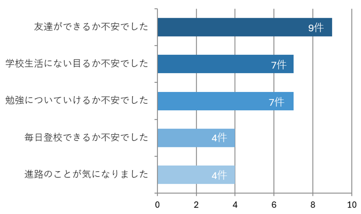入学前に感じていた不安